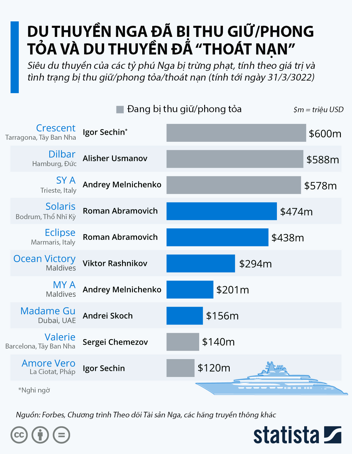 Nguồn: Statista