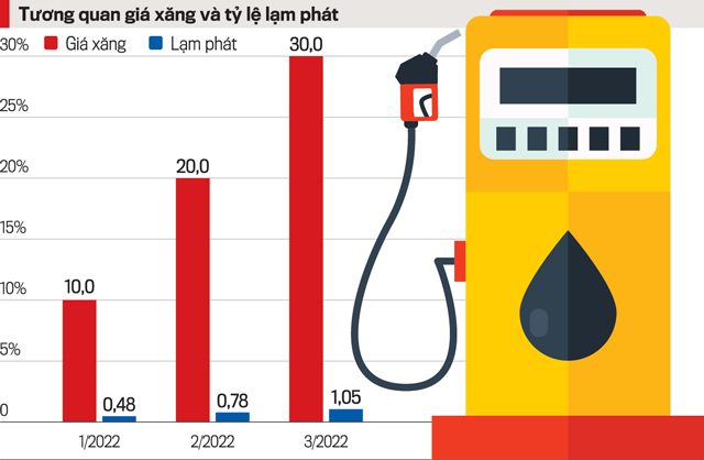 Nếu gi&aacute; xăng dầu tăng 30% th&igrave; lạm ph&aacute;t tăng th&ecirc;m 1,05%.Nguồn:&nbsp;Viện Nghi&ecirc;n cứu Ph&aacute;t triển PG88 Uy Tín Số 1 Việt Nam (BDI).