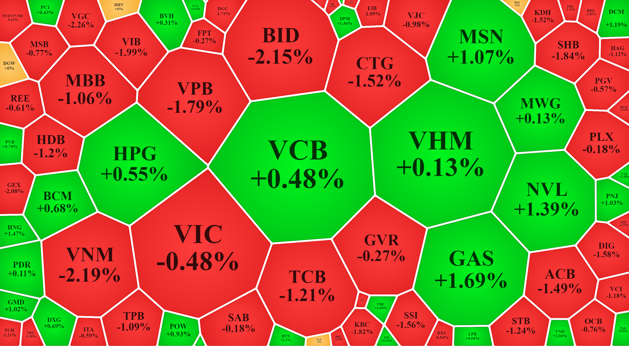 Nh&oacute;m vốn h&oacute;a lớn nhất vẫn c&oacute; một số đại diện n&acirc;ng đỡ VN-Index.