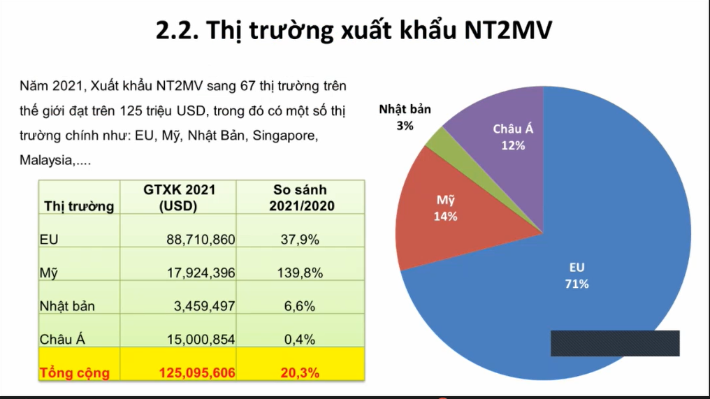 Tỷ trọng Pg88vnd link khuyến  nhuyễn thể 2 mảnh vở sang c&aacute;c thị trường.