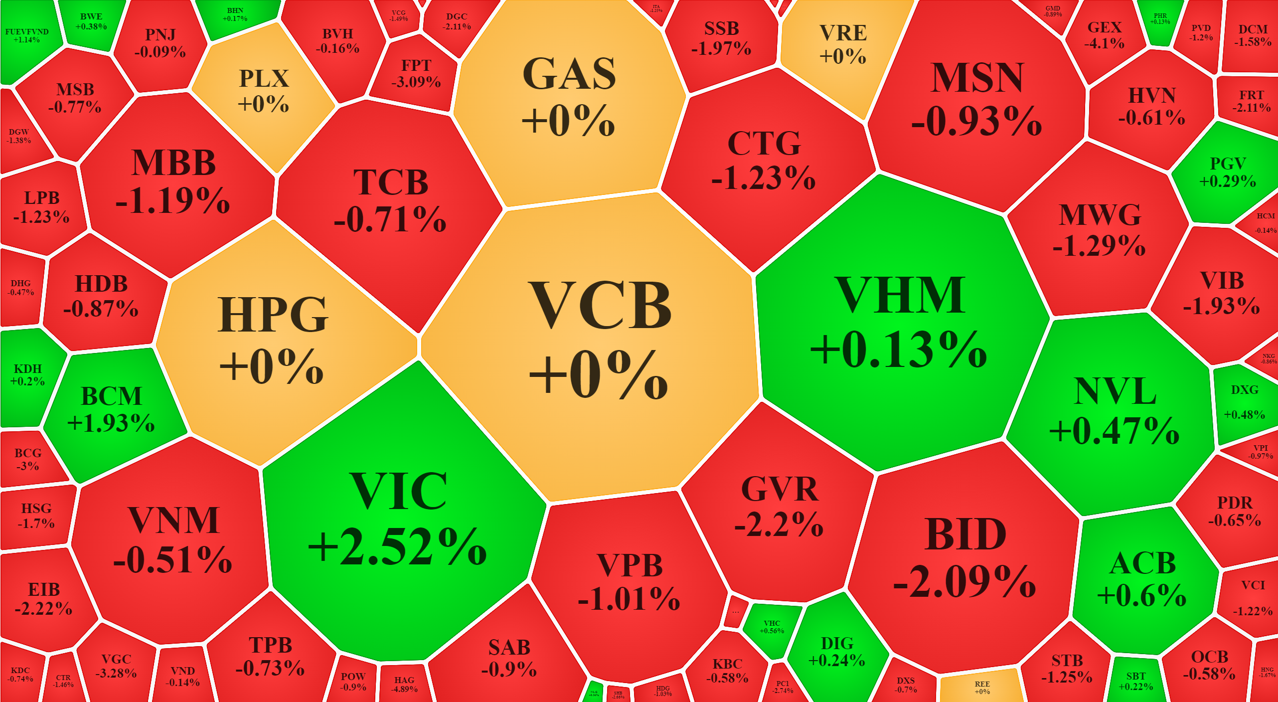 Cổ phiếu trụ đa phần tiếp tục giảm trong phi&ecirc;n s&aacute;ng nay, l&agrave; nguy&ecirc;n nh&acirc;n khiến VN-Index thủng ngưỡng 1.500 điểm.