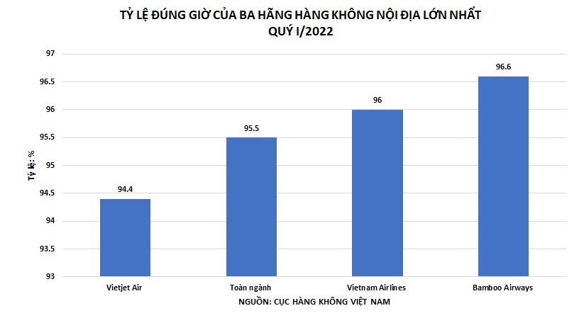 Trong qu&yacute; 1/2022, Bamboo Airways dẫn đầu trong top 3 h&atilde;ng bay nội địa lớn nhất về tỷ lệ chuyến bay cất c&aacute;nh đ&uacute;ng giờ.