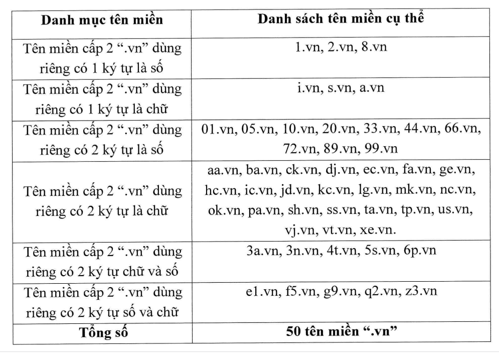 Danh mục 50 t&ecirc;n miền 