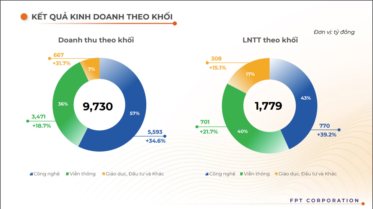 Kết quả PG88 Uy Tín Số 1 Việt Nam theo khối của FPT.