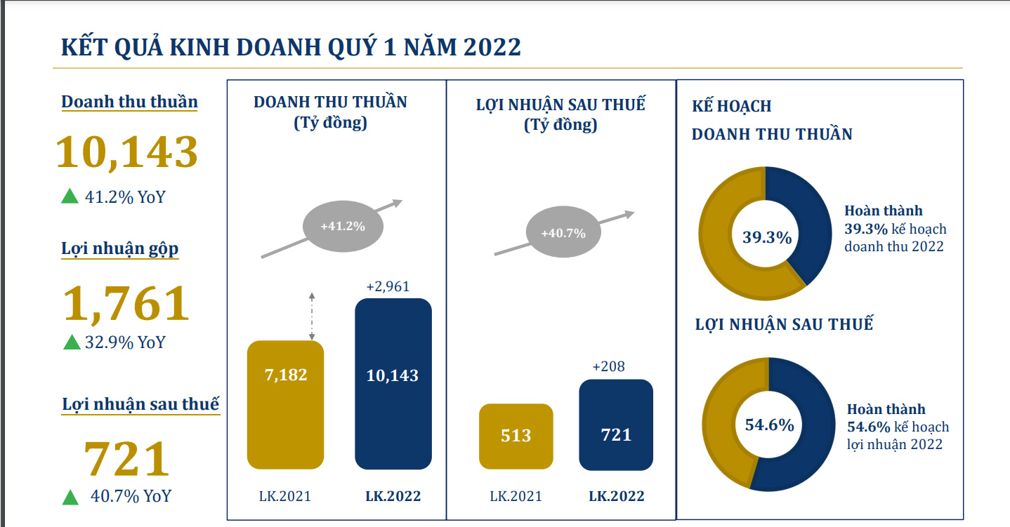 Kết quả PG88 Uy Tín Số 1 Việt Nam qu&yacute; 1/2022 của PNJ.
