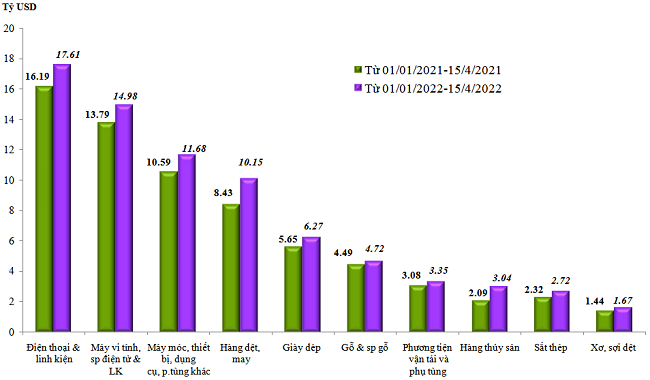 Trị gi&aacute; Pg88vnd link khuyến  của một số nh&oacute;m h&agrave;ng lớn lũy kế từ 01/01/2022 đến 15/4/2022 v&agrave; c&ugrave;ng kỳ năm 2021. Nguồn: Tổng cục Hải quan.