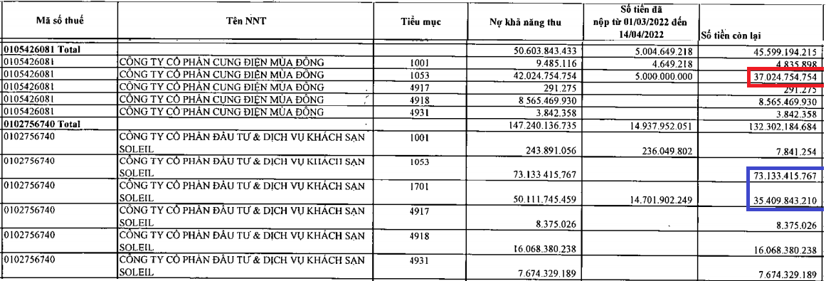 C&ocirc;ng ty Cổ phần Pg88vn Trang Chủ Chính Thức v&agrave; Dịch vụ Kh&aacute;ch sạn Soleil v&agrave; C&ocirc;ng ty Cổ phần Cung điện M&ugrave;a đ&ocirc;ng cũng nợ thuế 