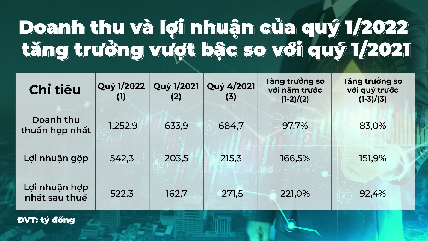 Bamboo Capital (BCG) lãi quý 1 đạt 522 tỷ, tăng trưởng 221% so với cùng kỳ