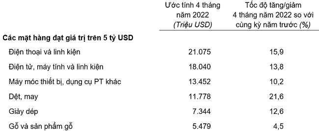 Trị gi&aacute; một số mặt h&agrave;ng Pg88vnd link khuyến  4 th&aacute;ng đầu năm 2022. Nguồn: Tổng cục Thống k&ecirc;