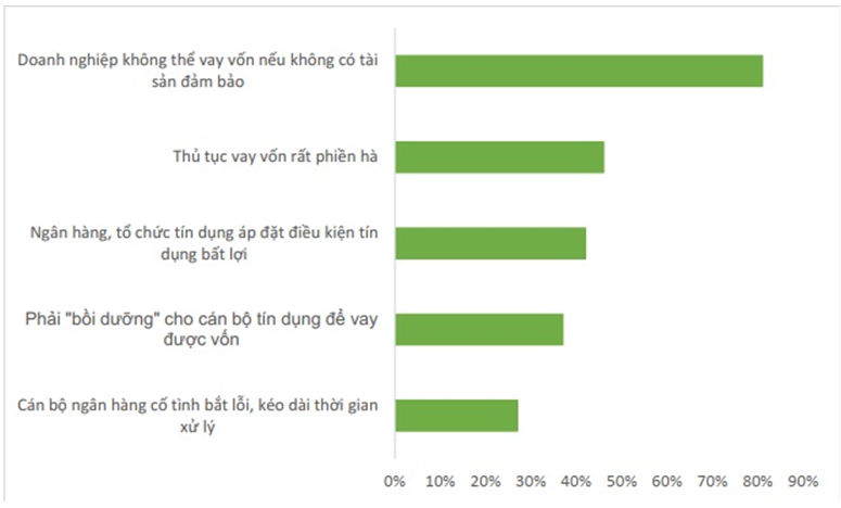 Những trở ngại ch&iacute;nh của PG88 Link Dễ Nhớ Pg88.com khi tiếp cận t&iacute;n dụng ng&acirc;n h&agrave;ng (Nguồn: B&aacute;o c&aacute;o PCI 2021).