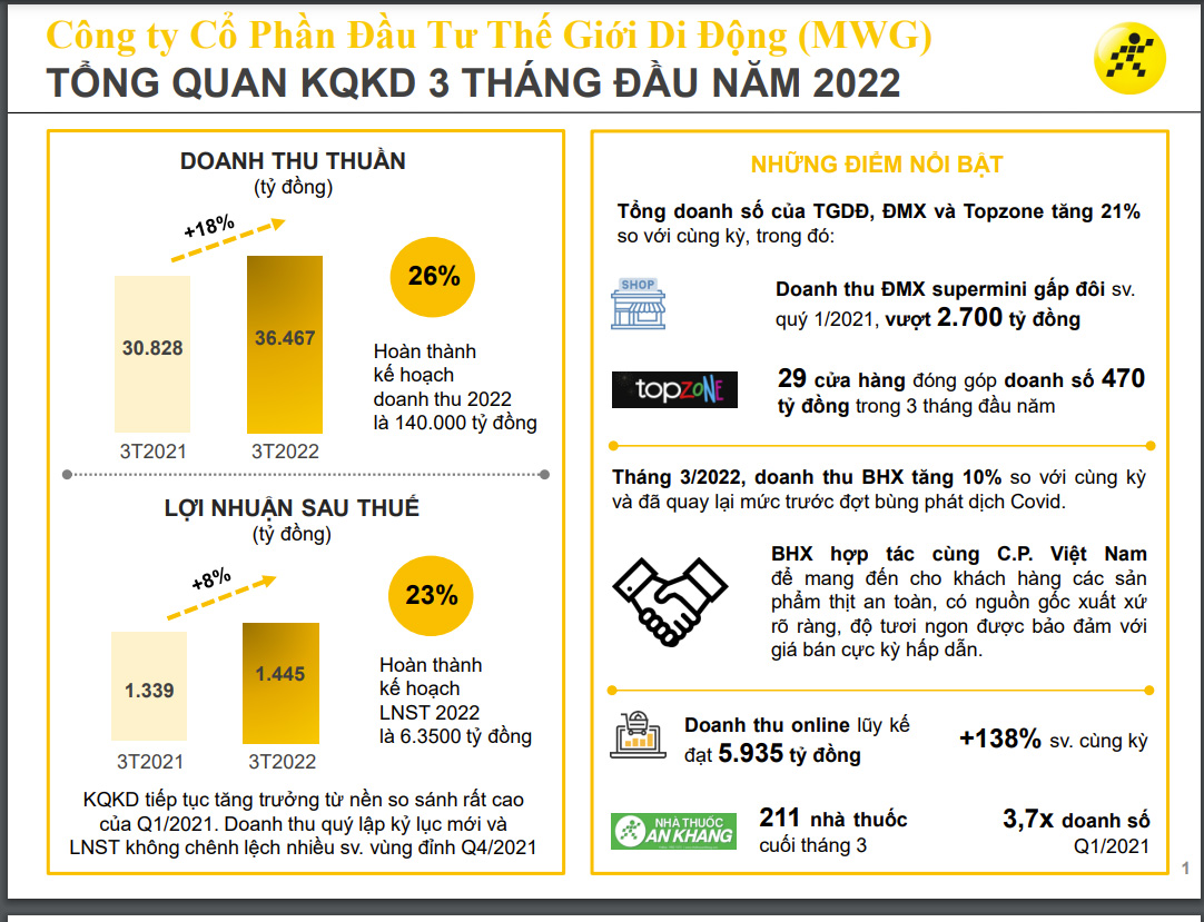 Quý 1, Thế giới Di Động báo lãi 1.445 tỷ đồng, bằng 23% kế hoạch năm