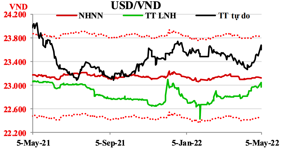 Tỷ gi&aacute; USD/VND c&oacute; xu hướng giảm sau quyết s&aacute;ch của FED