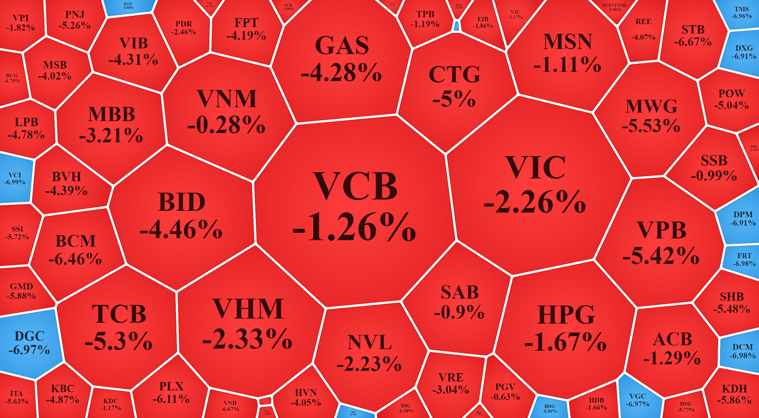 Nh&oacute;m vốn h&oacute;a lớn nhất của VN-Index giảm rất mạnh.