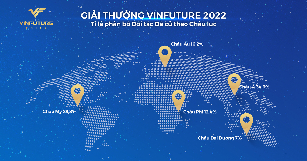 Tỉ lệ ph&acirc;n bố Đối t&aacute;c Đề cử theo Ch&acirc;u lục của Giải thưởng VinFuture 2022.
