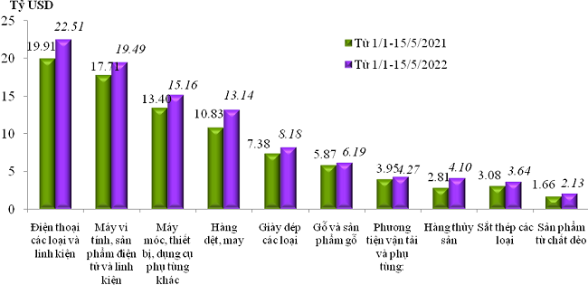 Trị gi&aacute; Pg88vnd link khuyến  của một số nh&oacute;m h&agrave;ng lớn lũy kế từ 01/01/2022 đến 15/5/2022 v&agrave; c&ugrave;ng kỳ năm 2021. Nguồn: Tổng cục Hải quan.