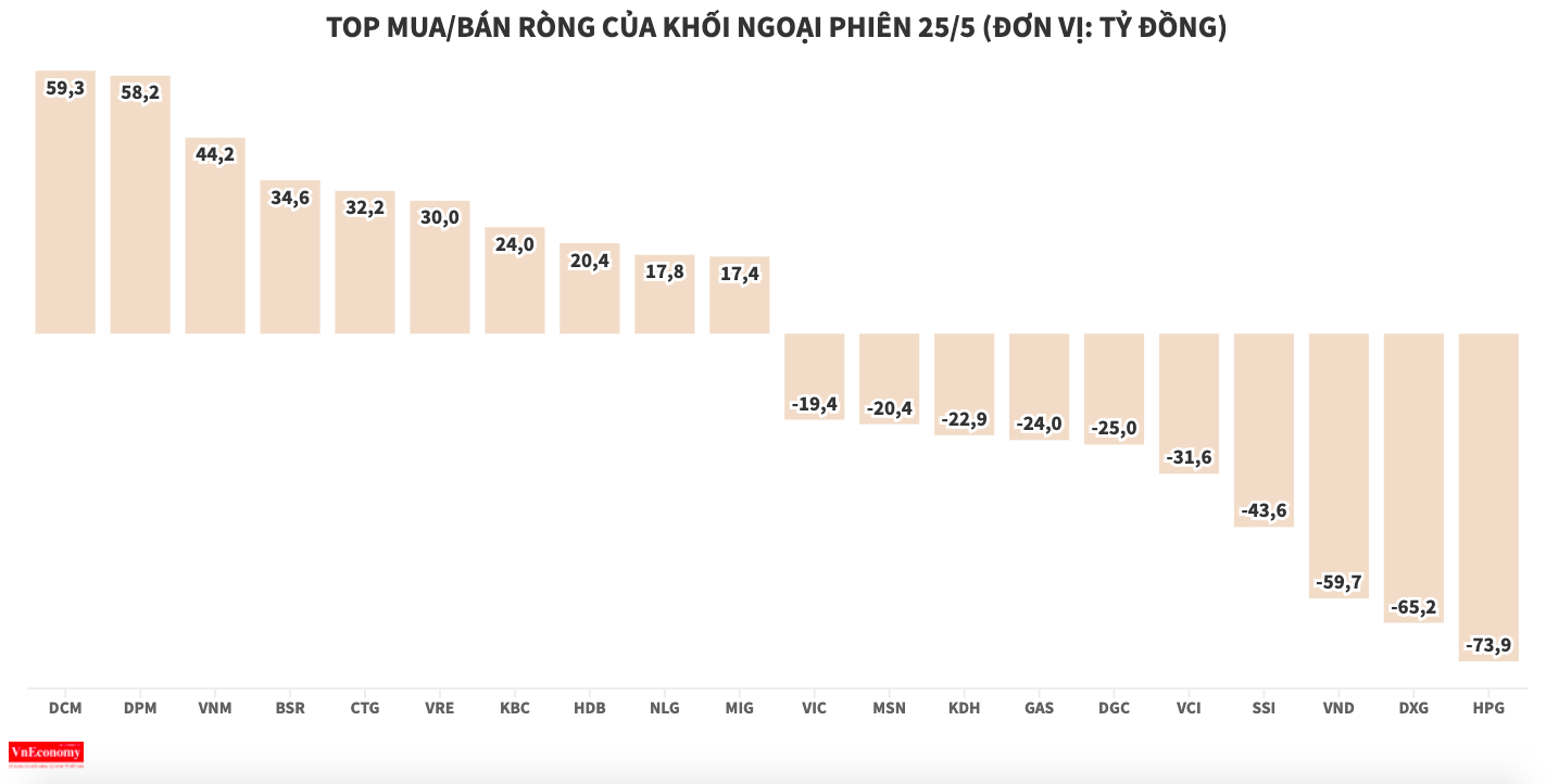Khối ngoại tiếp tục móc “hầu bao” để gom cổ phiếu ngành phân bón