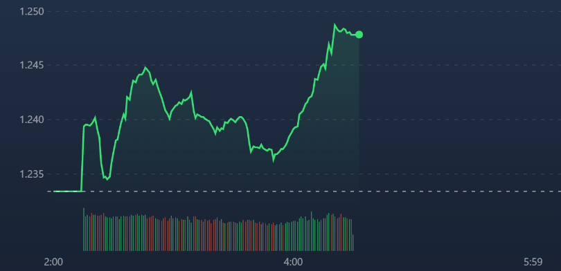 VN-Index bị &eacute;p xuống từ v&agrave;i trụ trong phi&ecirc;n, nhưng độ rộng vẫn duy tr&igrave; rất tốt.