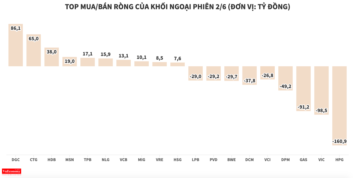 Khối ngoại bắt đầu chốt lời cổ phiếu ngành phân bón