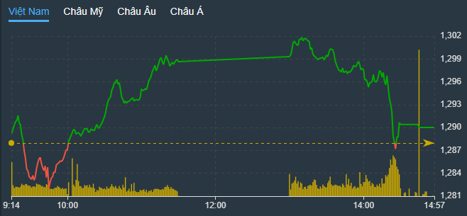 VN-Index một lần nữa thất bại trước ngưỡng 1.300 điểm.