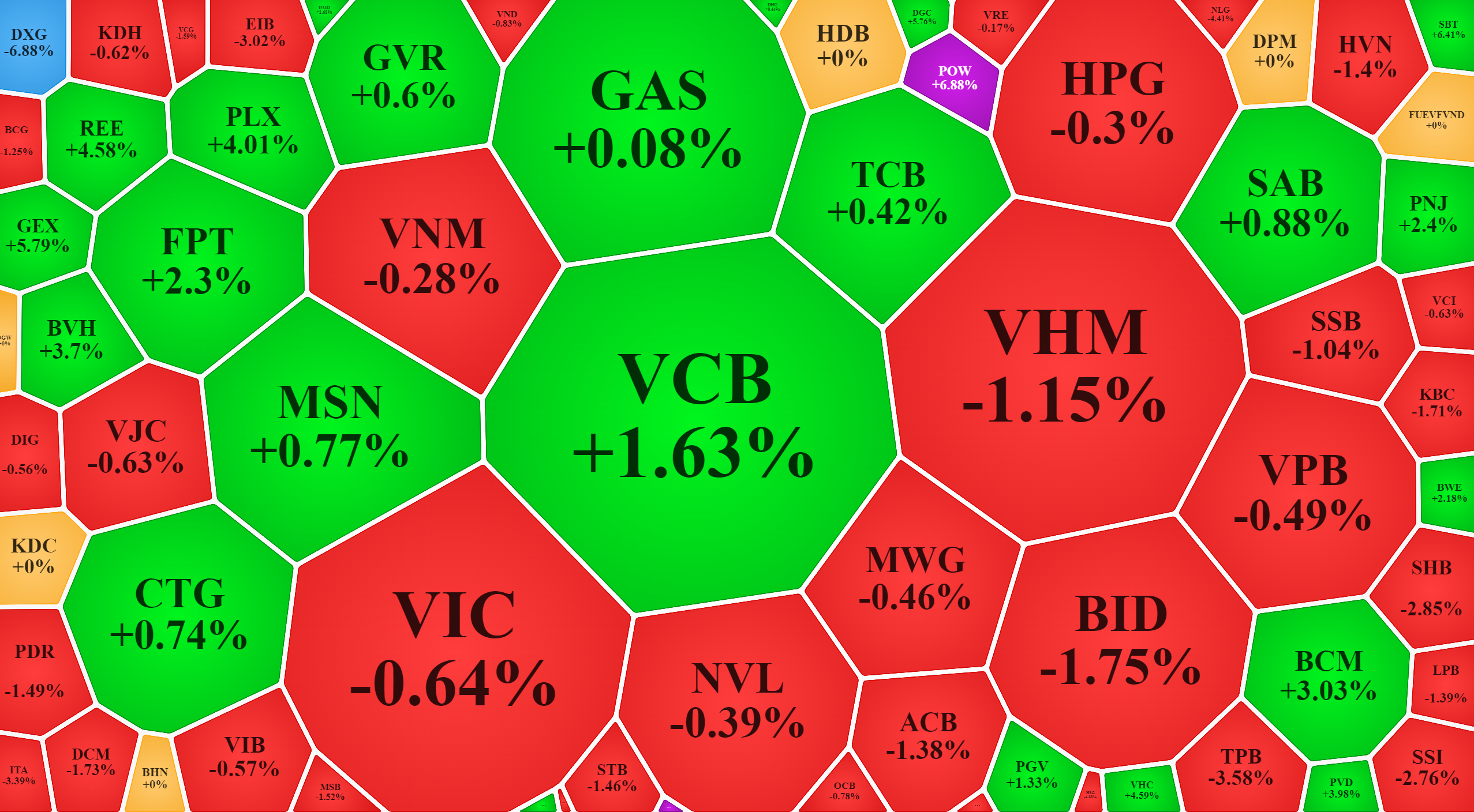 Nh&oacute;m vốn h&oacute;a lớn của VN-Index c&oacute; nhiều m&atilde; đảo chiều rất ấn tượng h&ocirc;m nay.