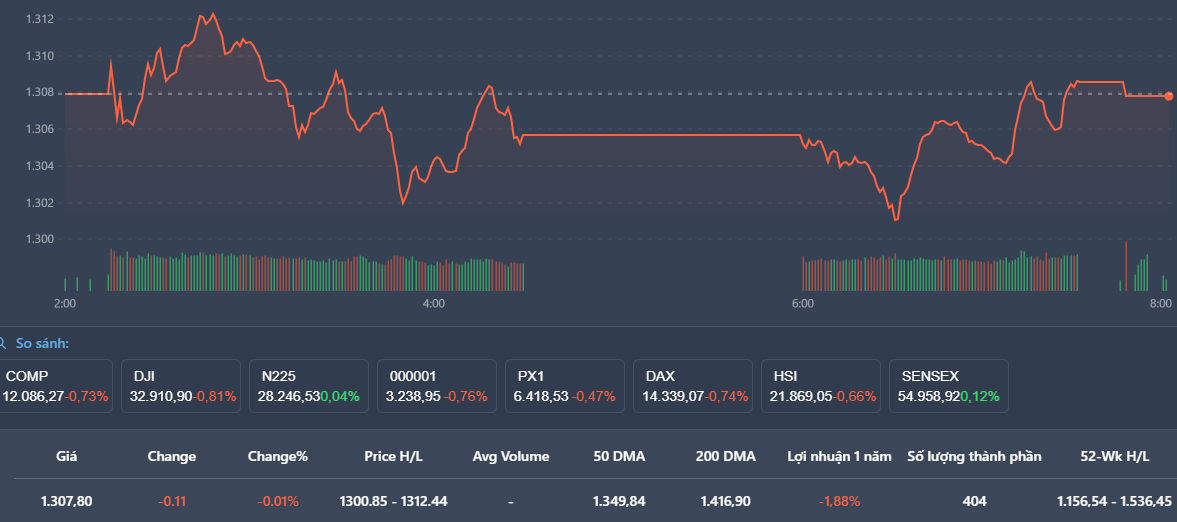 Phần lớn thời gian VN-Index "ngụp lặn" dưới tham chiếu, nhưng thanh khoản ở nhóm Pg88vnd dành cho Android và iOS tại Việt Nam tăng giá vẫn rất tốt.