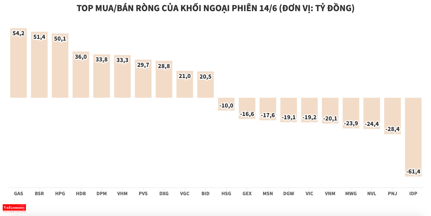 Khối ngoại mạnh tay gom cổ phiếu dầu khí