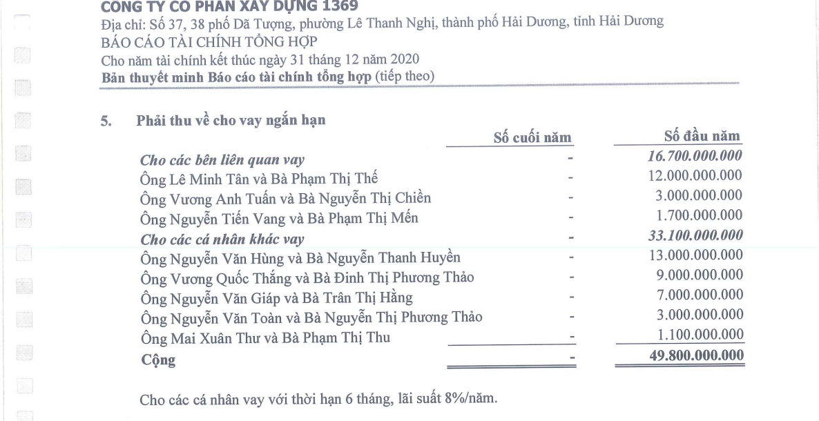 BCTC kiểm to&aacute;n năm 2020 của C69.