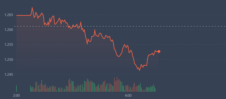 VN30-Index đại diện nh&oacute;m blue-chips s&aacute;ng nay giảm kh&aacute; nhẹ.