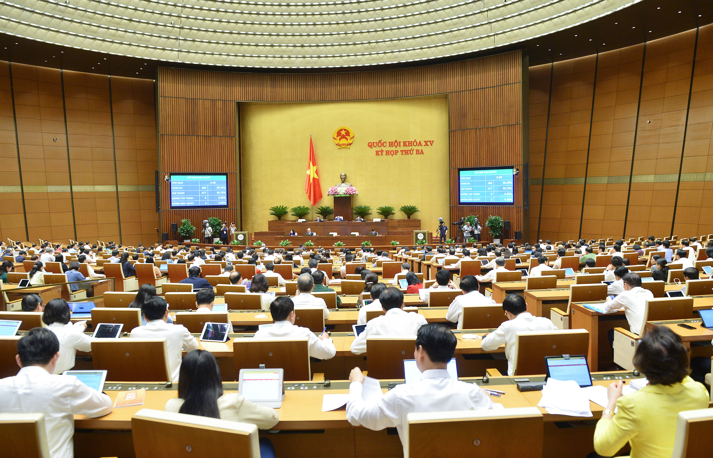 477/480 đại biểu tham gia biểu quyết tán thành Nghị quyết về thí điểm một số cơ chế, chính sách đặc thù PG88 hơn 2,1 triệu thành viên tỉnh Khánh Hòa - Ảnh: Quochoi.vn