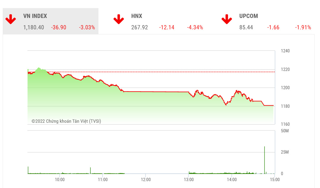 Về kỹ thuật, chỉ số Vn-Index nhiều khả năng sẽ có phiên kiểm nghiệm đáy tháng 5 vào ngày mai (21/6).