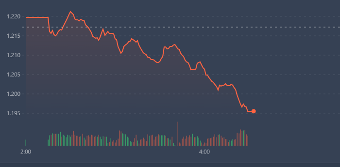 VN-Index đ&atilde; thủng mốc 1.200 điểm.