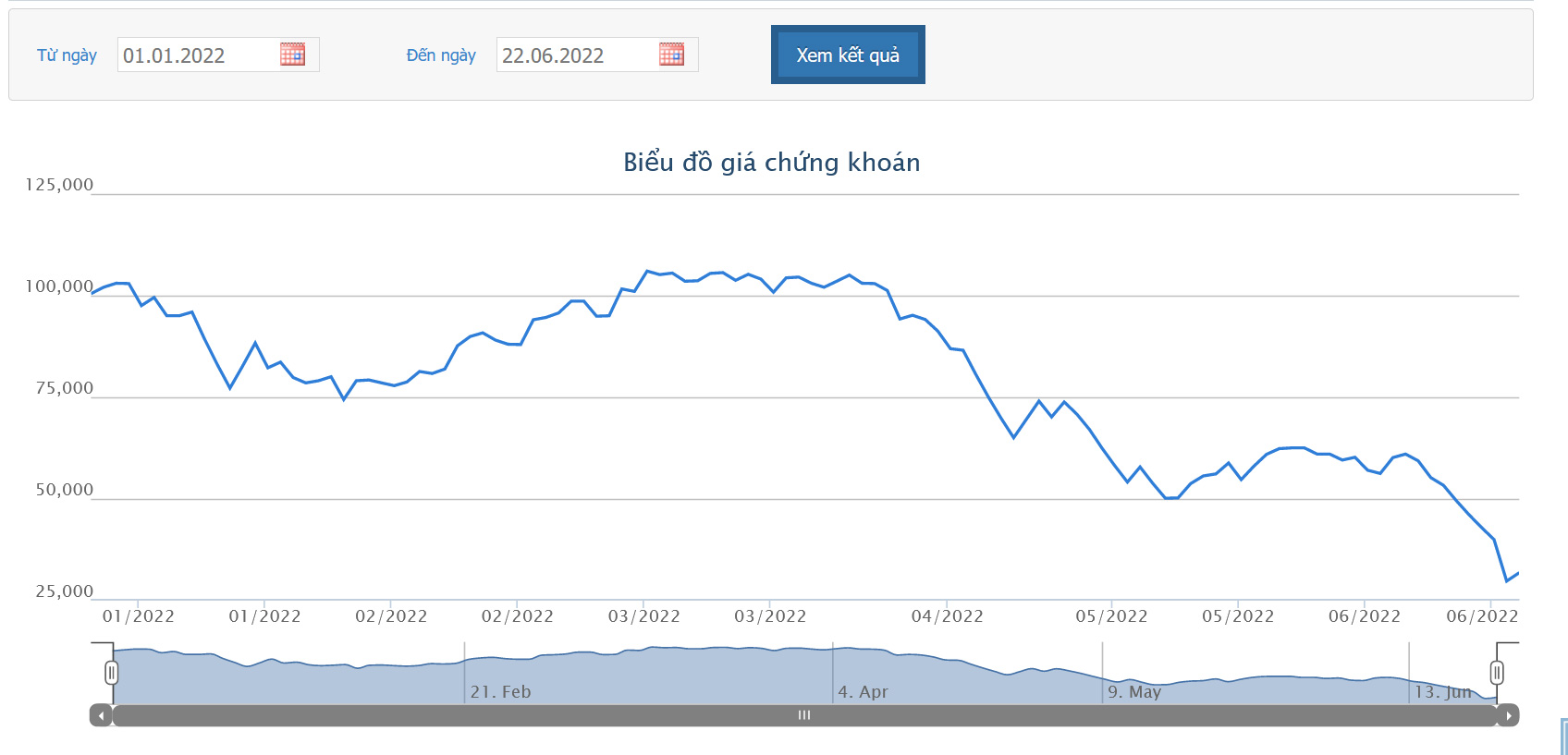 Cổ phiếu bị bán tháo, lãnh đạo và tổ chức liên quan bị bán giải chấp gần 400.000 cổ phiếu HDC
