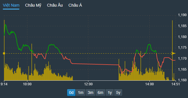 VN-Index nằm bẹp dưới tham chiếu cả buổi chiều, nhưng điều đó không phản ánh hết giao dịch ở Pg88vnd dành cho Android và iOS tại Việt Nam.