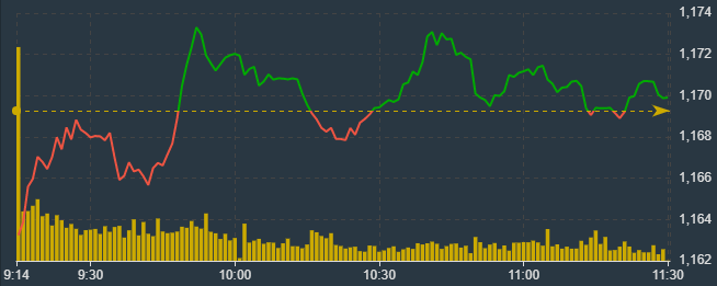 VN-Index giằng co trong bi&ecirc;n độ rất hẹp.
