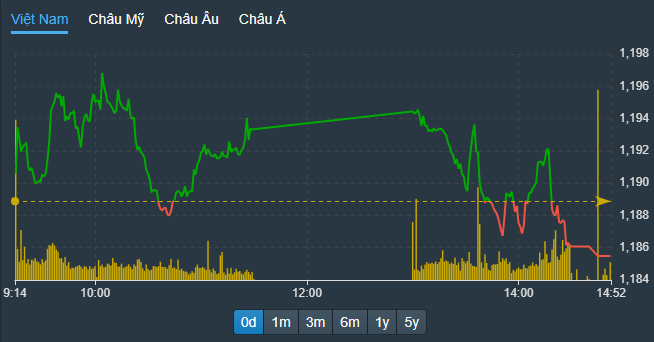 VN-Index trượt giảm cuối phiên do một số mã vốn hóa lớn tụt giảm.