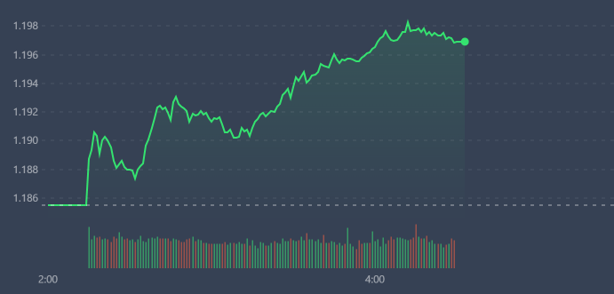 VN-Index đang được nh&oacute;m blue-chips quay lại dẫn dắt.
