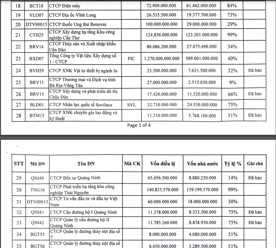 Danh s&aacute;ch 101 PG88 Link Dễ Nhớ Pg88.com b&aacute;n vốn của SCIC năm 2022.