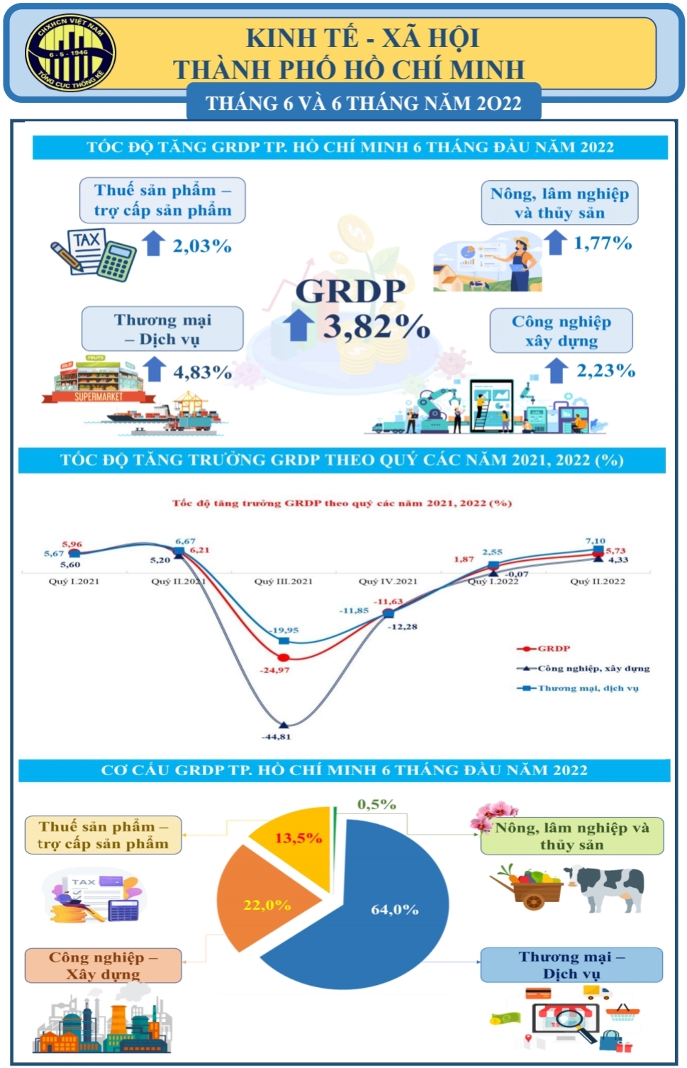 Link Trang Chủ PG88.Com Mới #2026 - x&atilde; hội TP.HCM 6 th&aacute;ng đầu năm 2022. Đồ họa: Cục Thống k&ecirc; TP.HCM