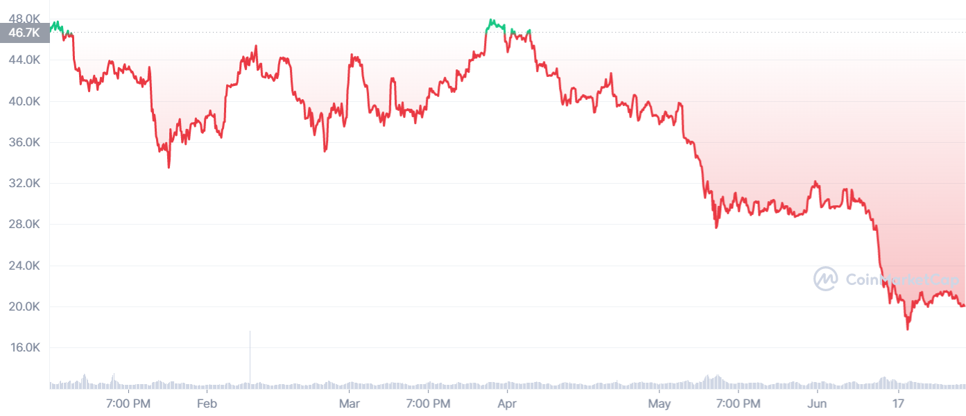 Diễn biến gi&aacute; Bitcoin từ đầu năm 2022 đến nay - Nguồn: Coinmarketcap.com