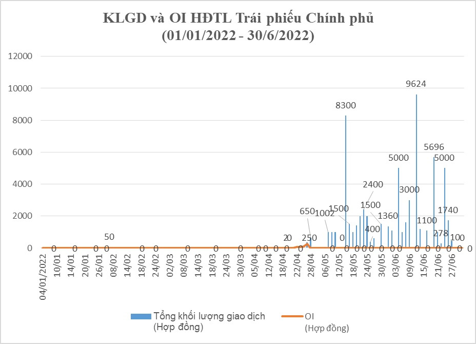 T&ocirc;̉ng hợp KLGD, OI hợp đồng tương lai TPCP