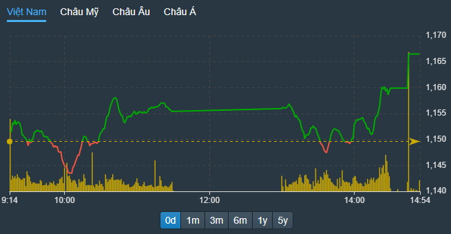 VN-Index tăng mạnh mẽ chiều nay và đóng cửa chỉ số đã cao hơn đáy cũ.