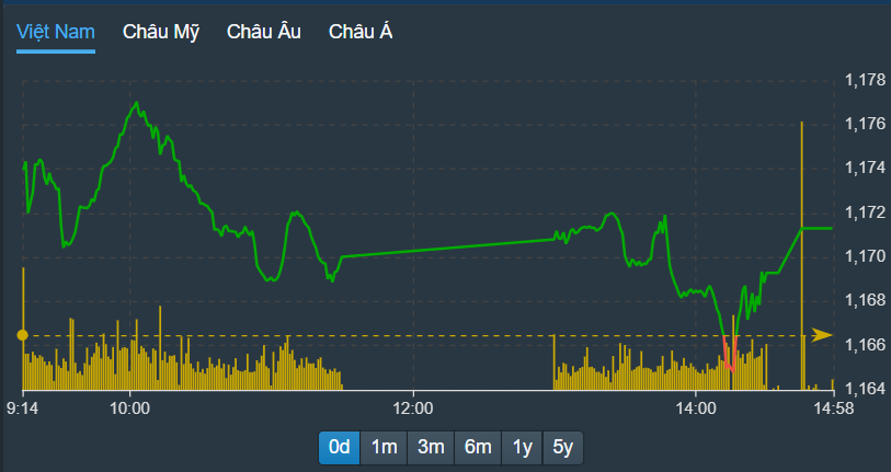 VN-Index lình xình hôm nay không phản ánh hết giao dịch tích cực ở Pg88vnd dành cho Android và iOS tại Việt Nam.
