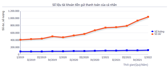 Số liệu về tiền gửi thanh to&aacute;n c&aacute; nh&acirc;n