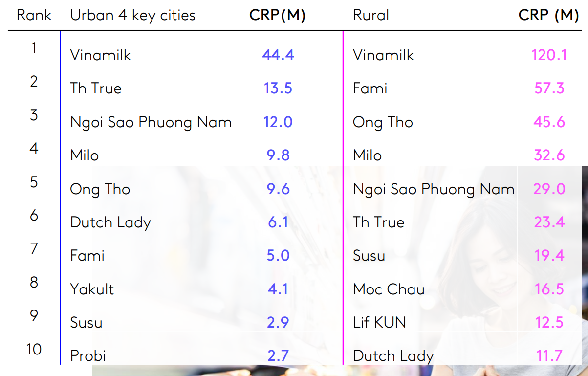 B&aacute;o c&aacute;o Dấu ch&acirc;n thương hiệu 2022 của Kantar tiếp tục gọi t&ecirc;n Vinamilk ở vị tr&iacute; Top 1 Thương hiệu sữa v&agrave; c&aacute;c sản phẩm từ sữa được người ti&ecirc;u d&ugrave;ng chọn mua nhiều nhất.