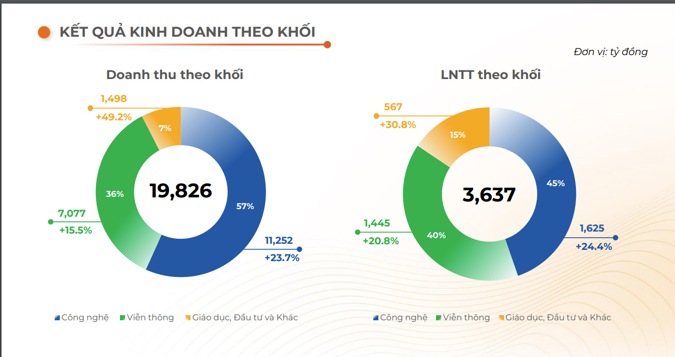 6 tháng, doanh thu chuyển đổi số của FPT đạt 3.484 tỷ đồng, tăng trưởng 64,6% so với cùng kỳ