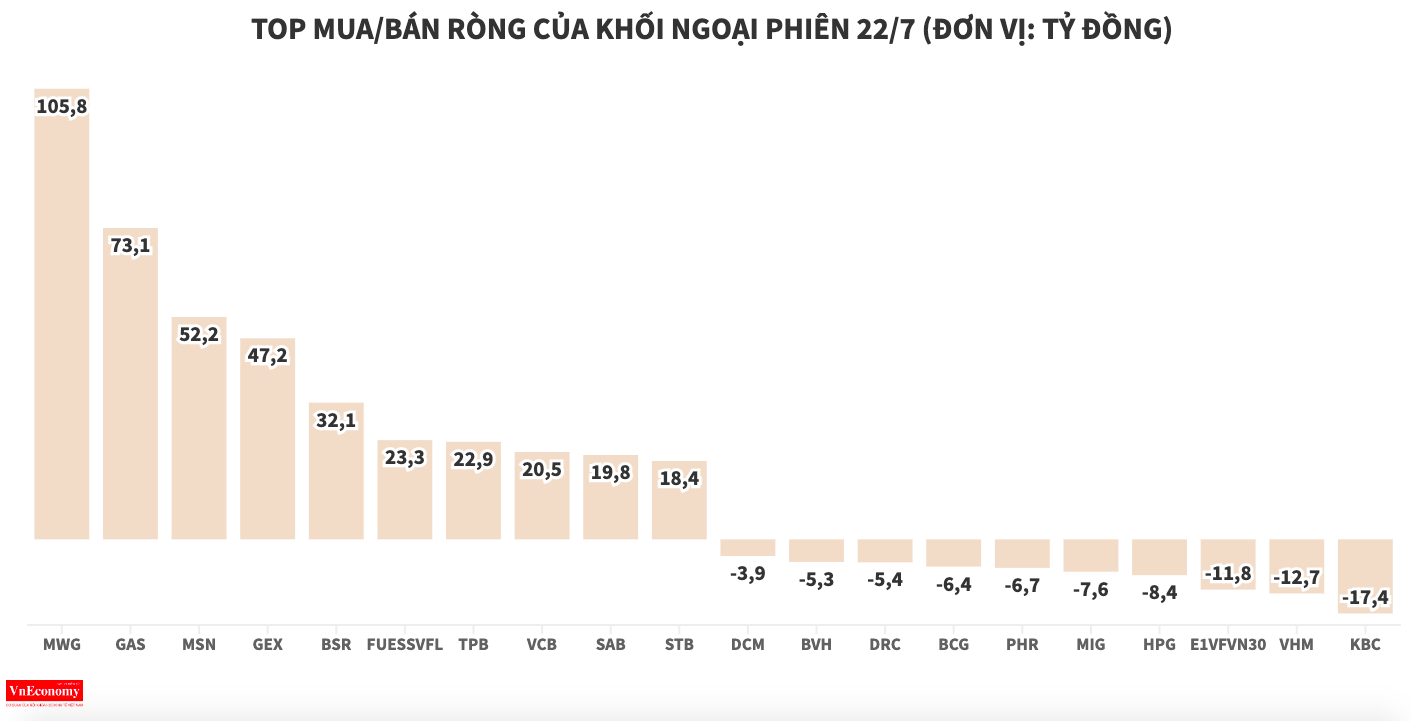 Khối ngoại mua ròng thêm 411 tỷ đồng, gom nhiều nhất MWG và GAS