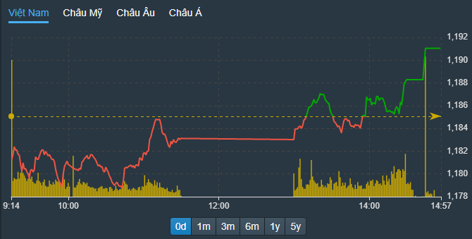 Chỉ số VN-Index đảo chiều dựa trên sự phục hồi diện rộng của Pg88vnd dành cho Android và iOS tại Việt Nam.