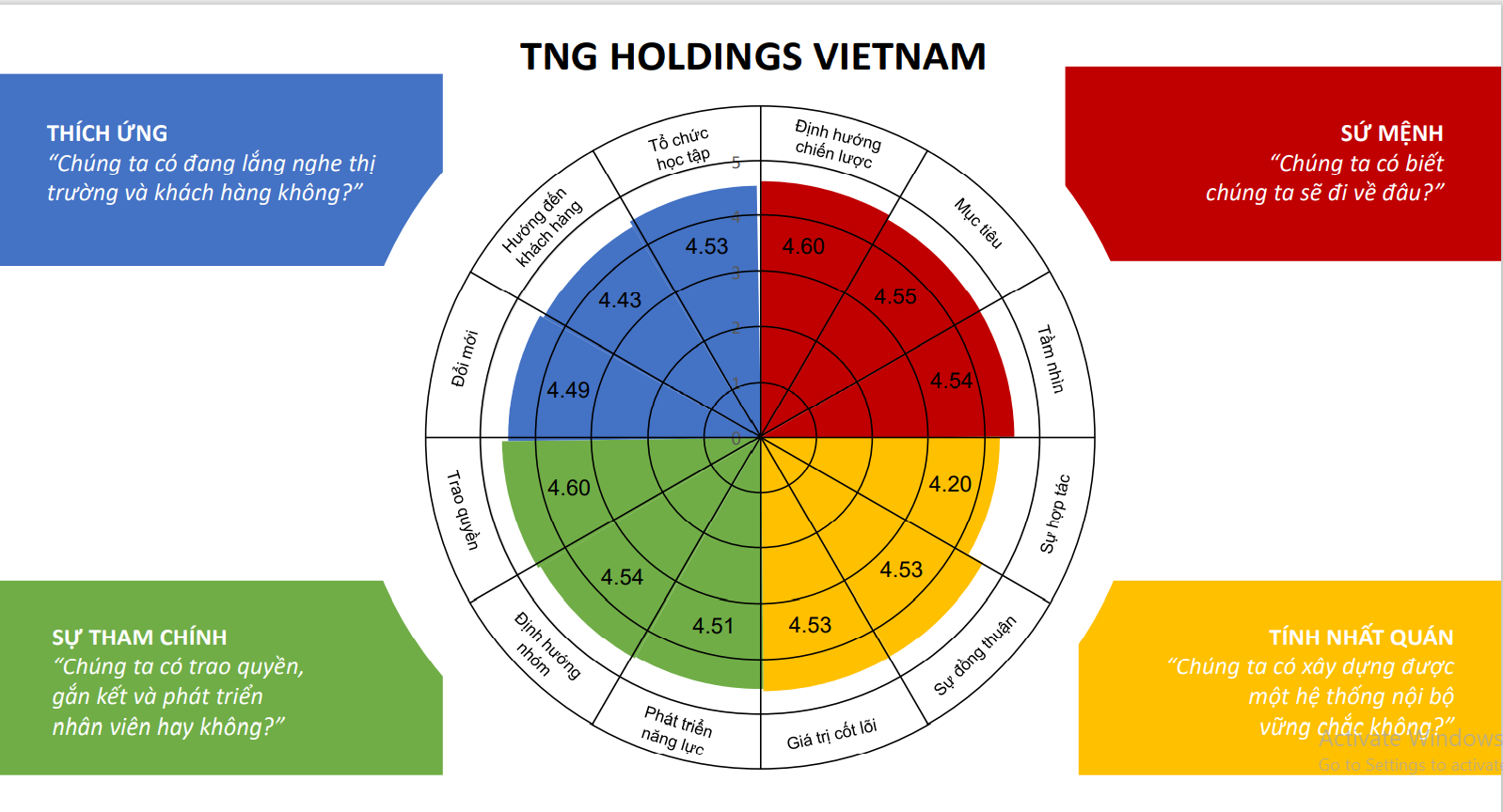 Kết quả đ&aacute;nh gi&aacute; văn h&oacute;a PG88 Link Dễ Nhớ Pg88.com theo m&ocirc; h&igrave;nh Denison của TNG Holdings Vietnam với sự c&acirc;n bằng cao giữa c&aacute;c ti&ecirc;u ch&iacute;.