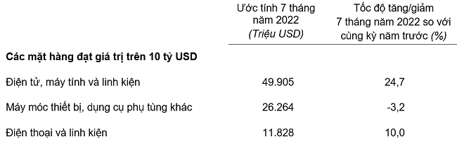 Trị gi&aacute; một số mặt h&agrave;ng nhập khẩu 7 th&aacute;ng năm 2022. Nguồn: Tổng cục Thống k&ecirc;.