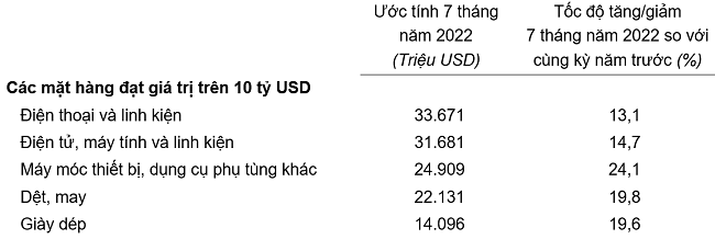Trị gi&aacute; một số mặt h&agrave;ng Pg88vnd link khuyến  7 th&aacute;ng năm 2022. Nguồn: Tổng cục Thống k&ecirc;.